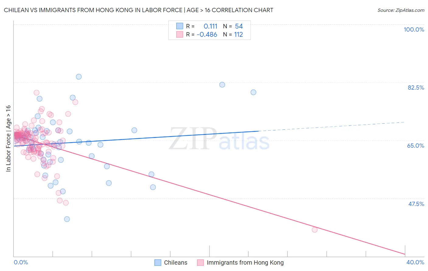 Chilean vs Immigrants from Hong Kong In Labor Force | Age > 16