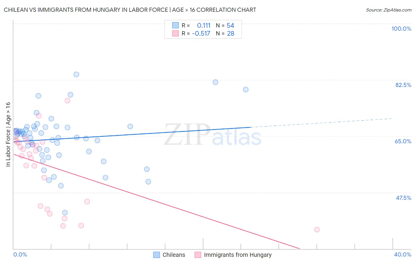 Chilean vs Immigrants from Hungary In Labor Force | Age > 16