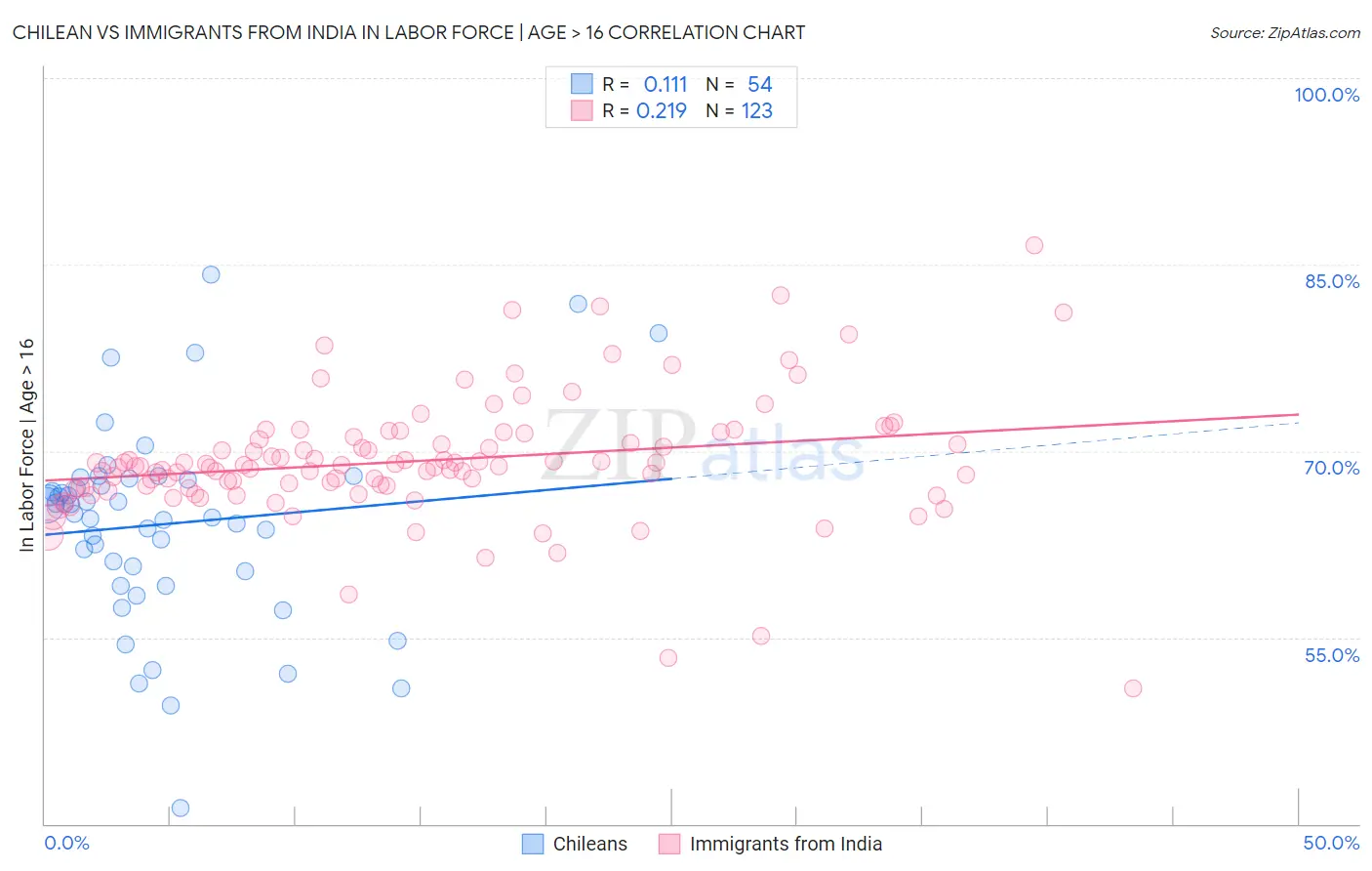 Chilean vs Immigrants from India In Labor Force | Age > 16