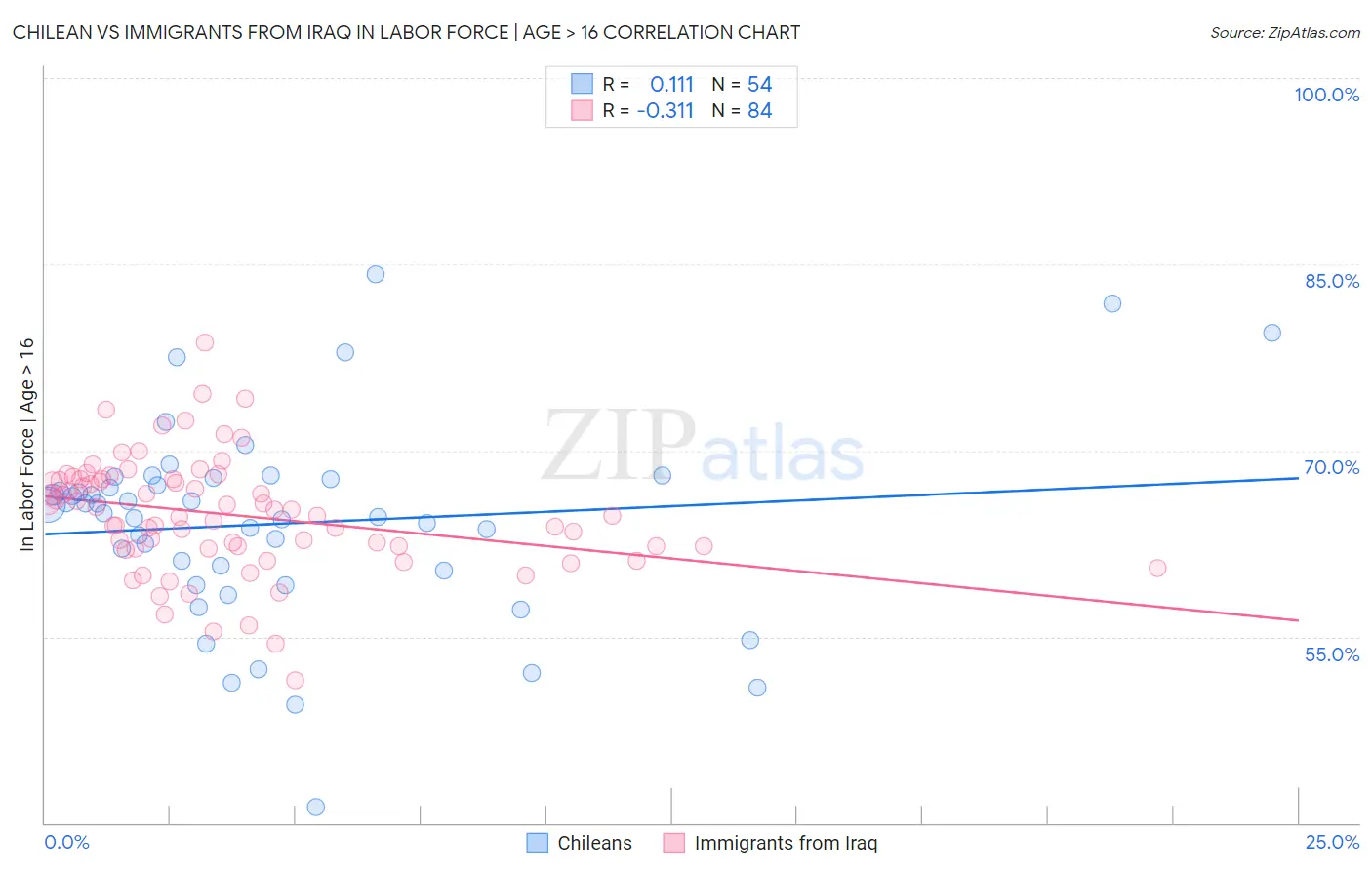 Chilean vs Immigrants from Iraq In Labor Force | Age > 16