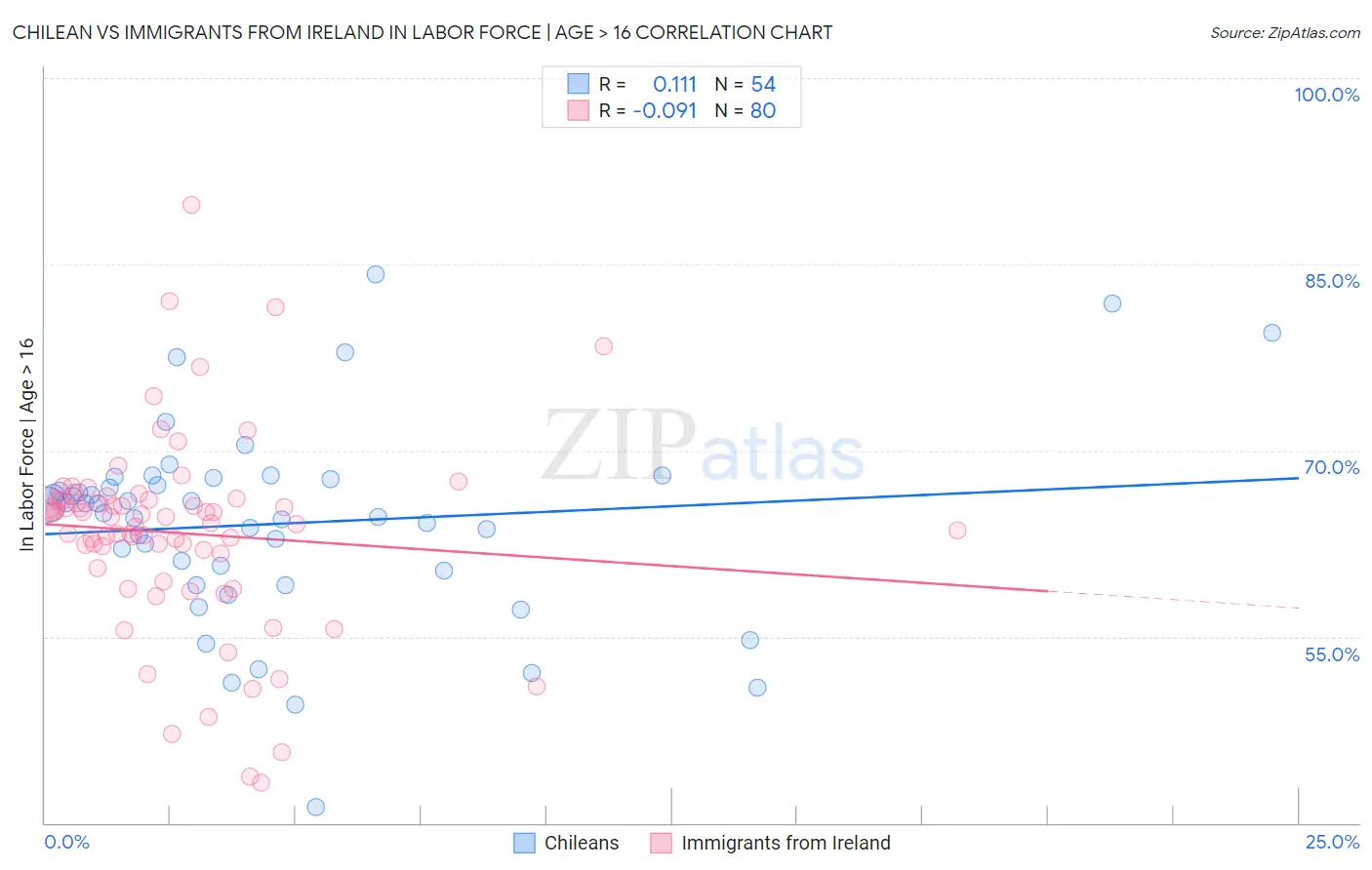 Chilean vs Immigrants from Ireland In Labor Force | Age > 16