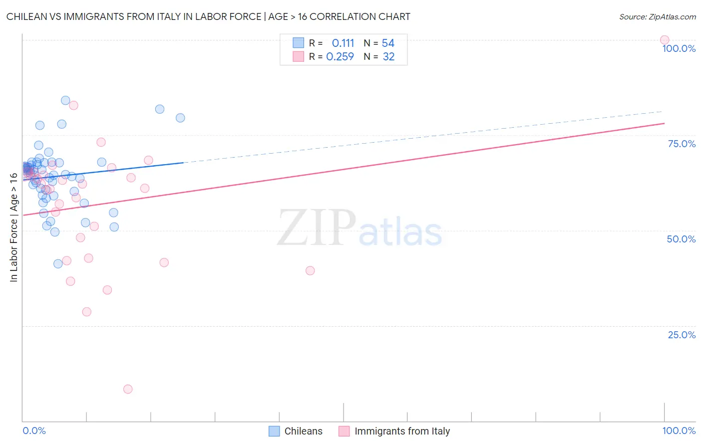 Chilean vs Immigrants from Italy In Labor Force | Age > 16
