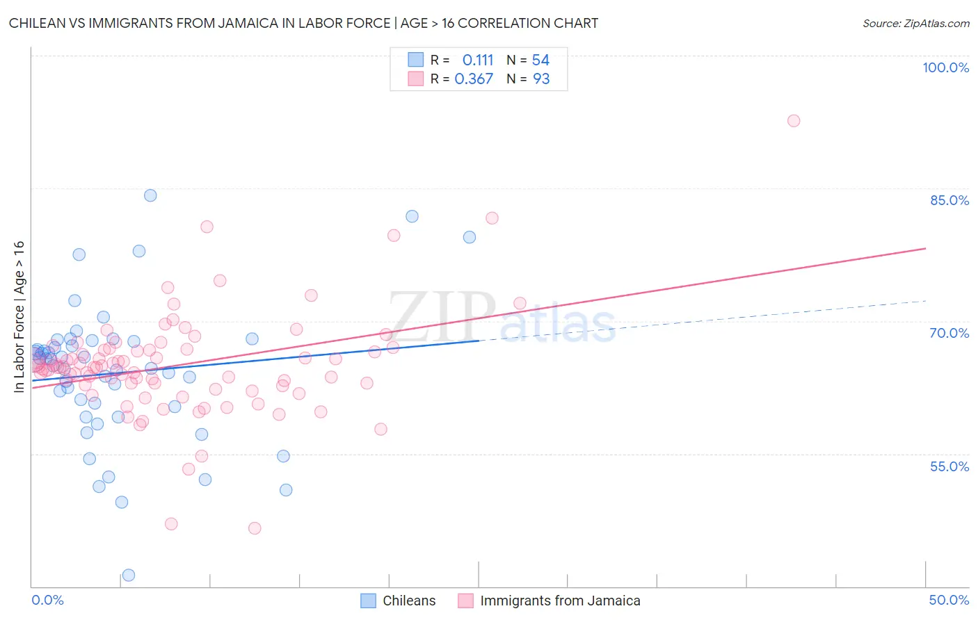 Chilean vs Immigrants from Jamaica In Labor Force | Age > 16
