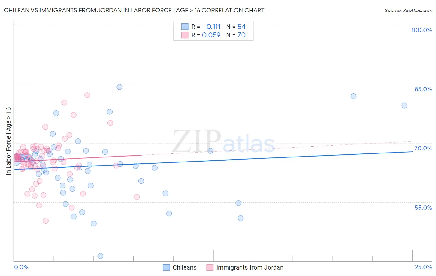 Chilean vs Immigrants from Jordan In Labor Force | Age > 16