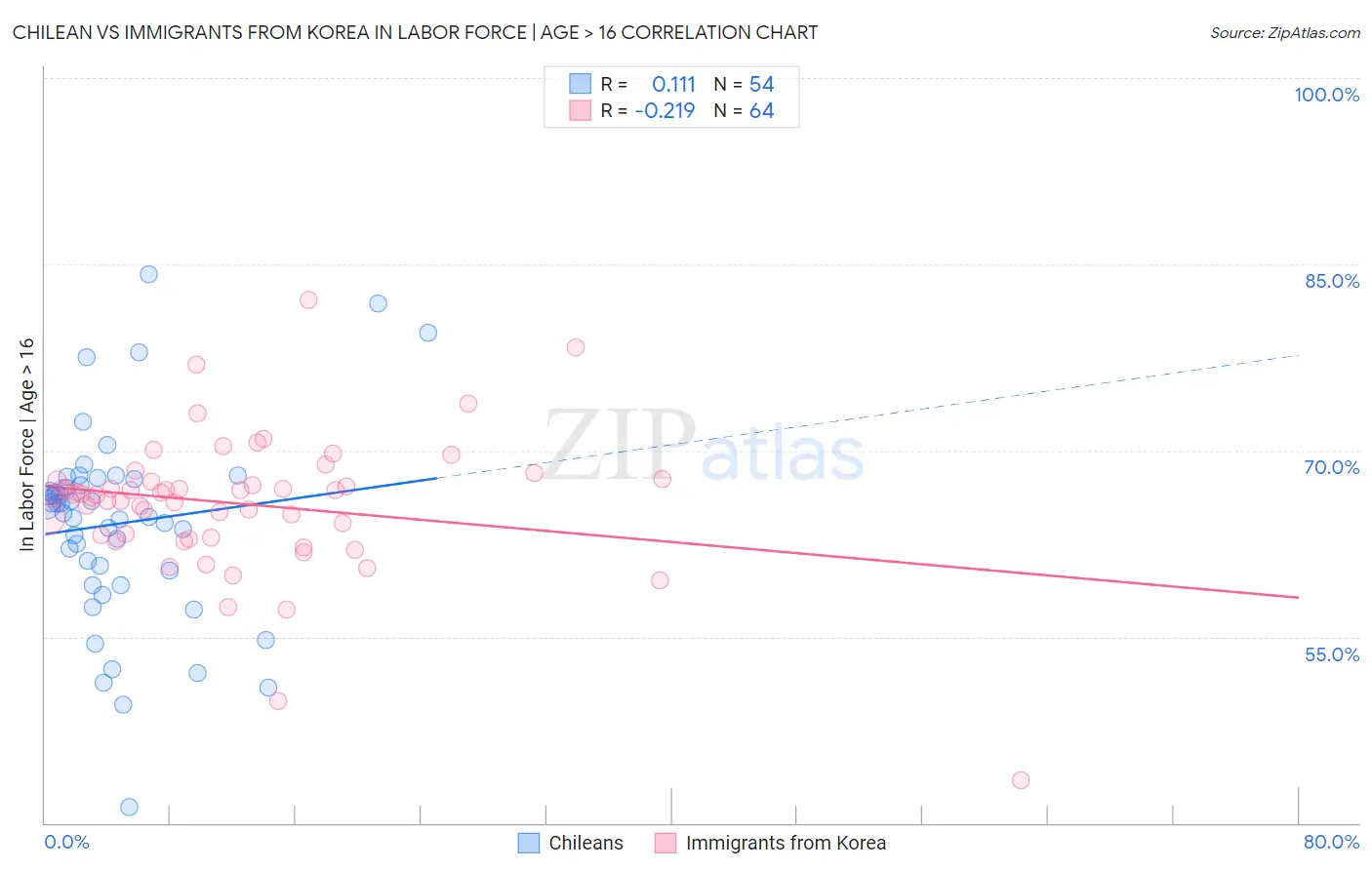 Chilean vs Immigrants from Korea In Labor Force | Age > 16