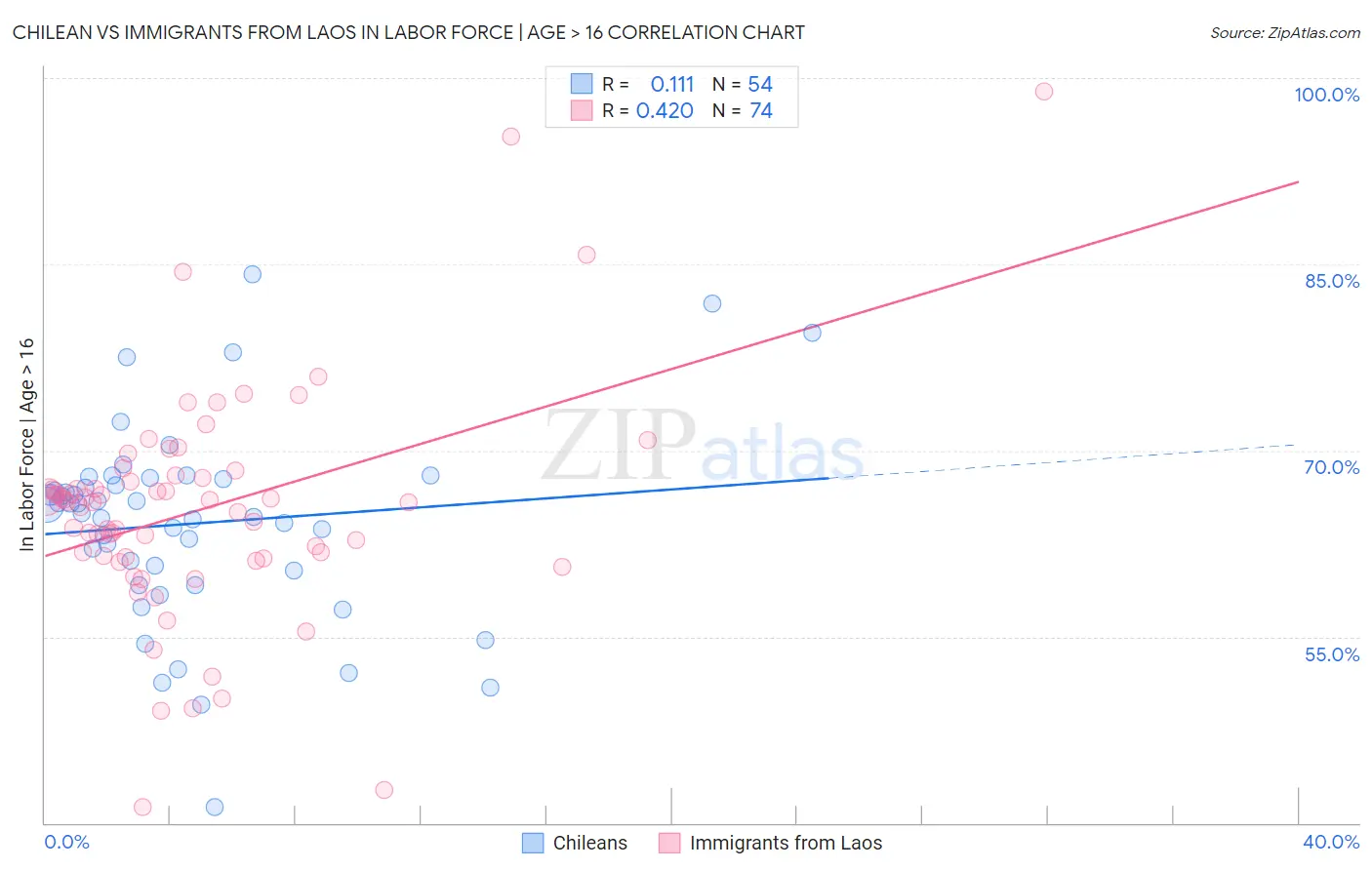 Chilean vs Immigrants from Laos In Labor Force | Age > 16