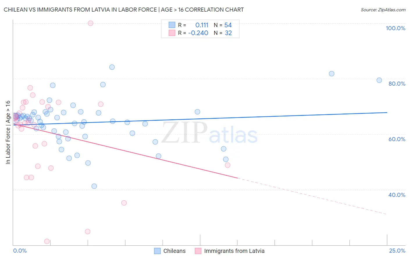 Chilean vs Immigrants from Latvia In Labor Force | Age > 16