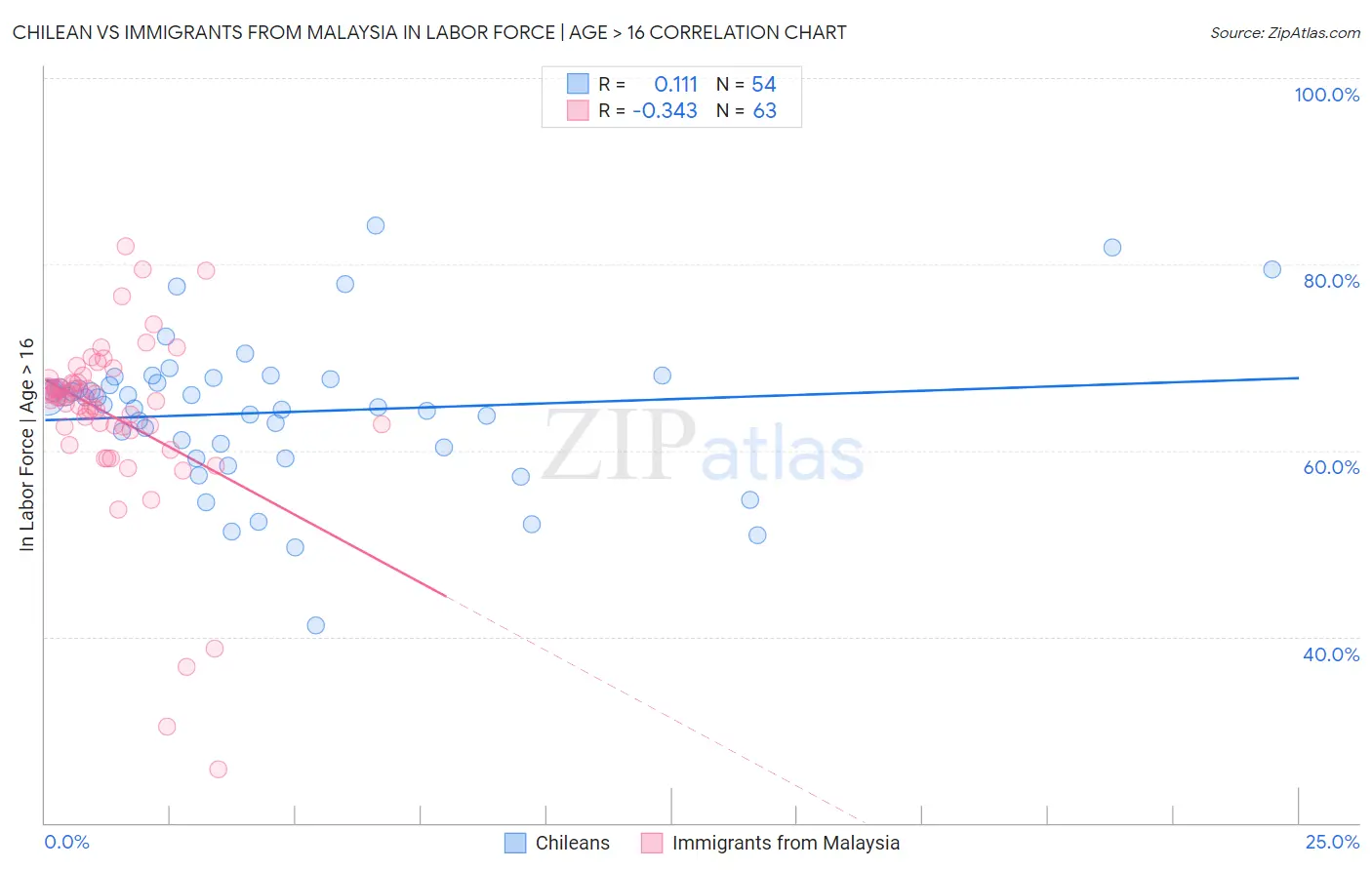 Chilean vs Immigrants from Malaysia In Labor Force | Age > 16