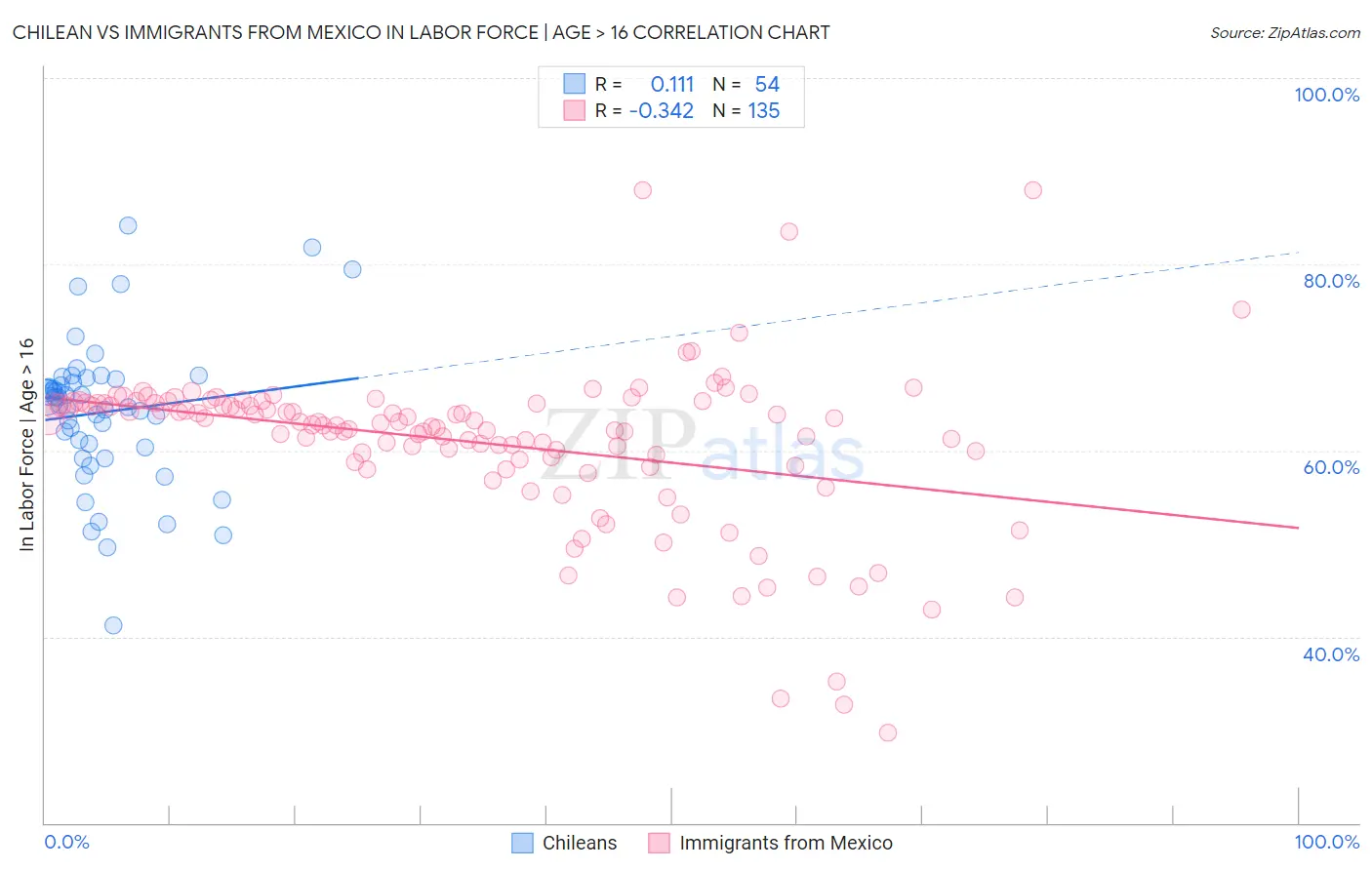 Chilean vs Immigrants from Mexico In Labor Force | Age > 16