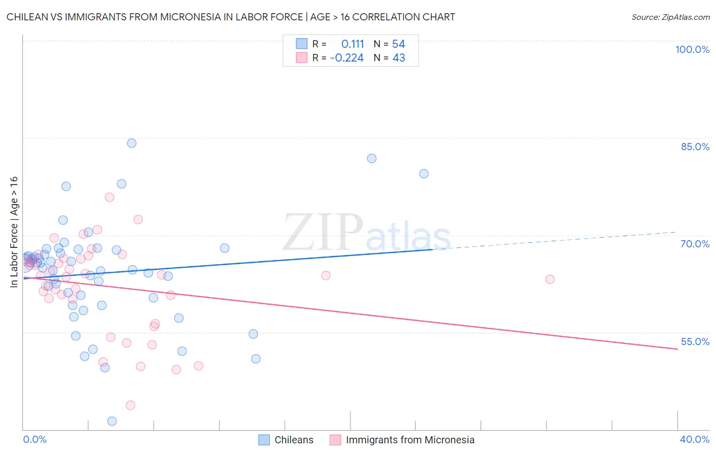 Chilean vs Immigrants from Micronesia In Labor Force | Age > 16