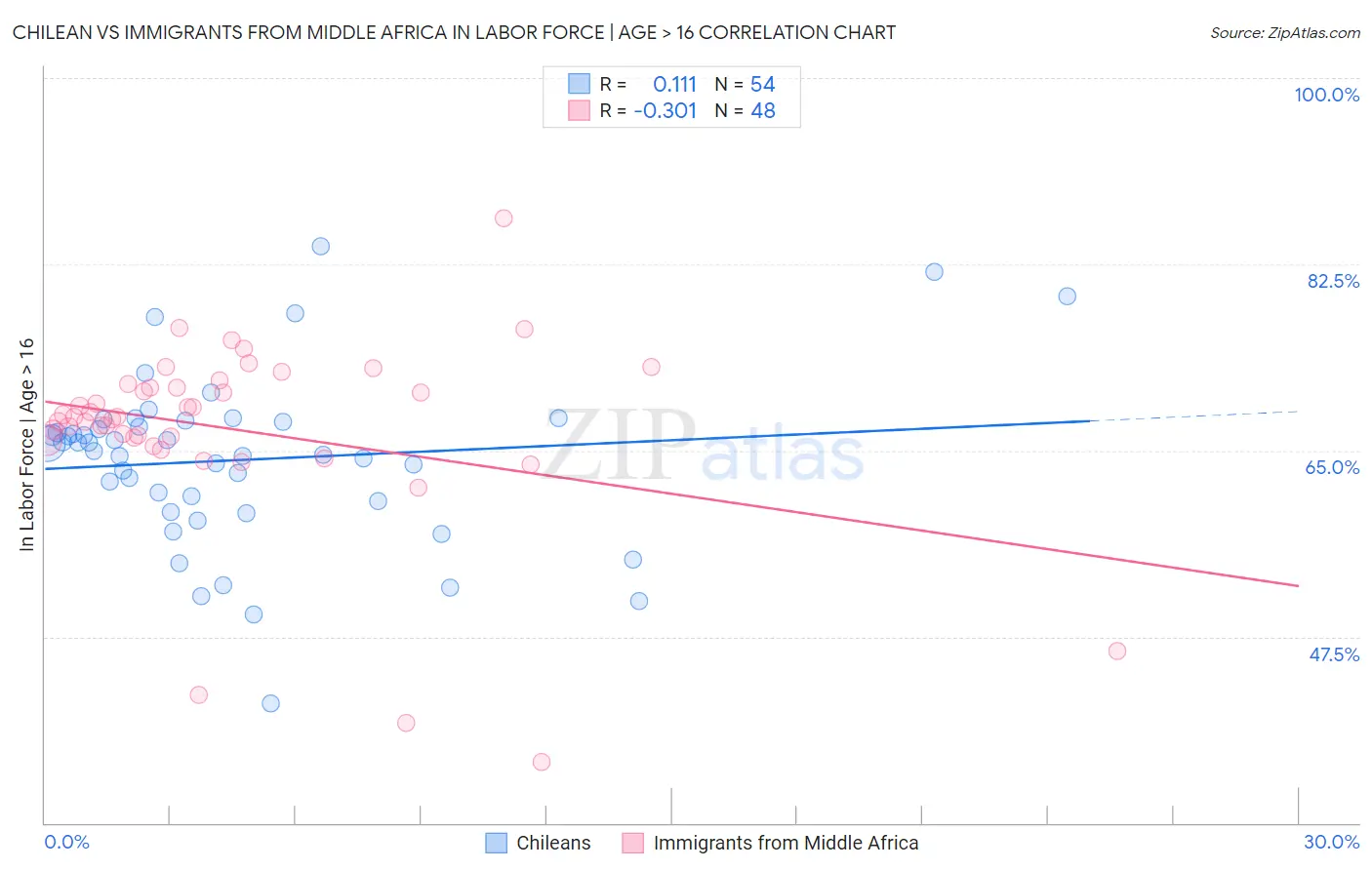 Chilean vs Immigrants from Middle Africa In Labor Force | Age > 16