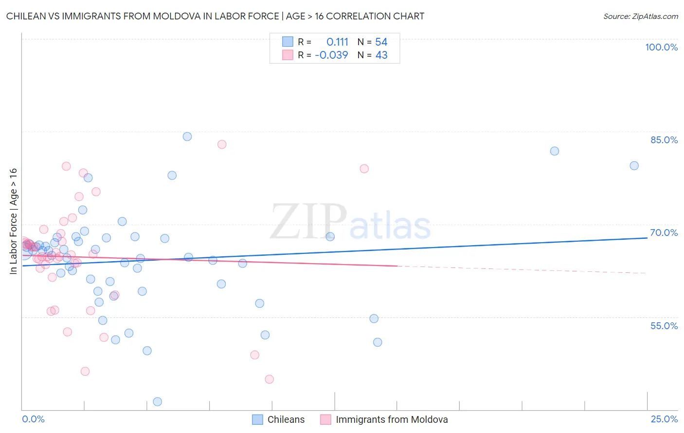 Chilean vs Immigrants from Moldova In Labor Force | Age > 16