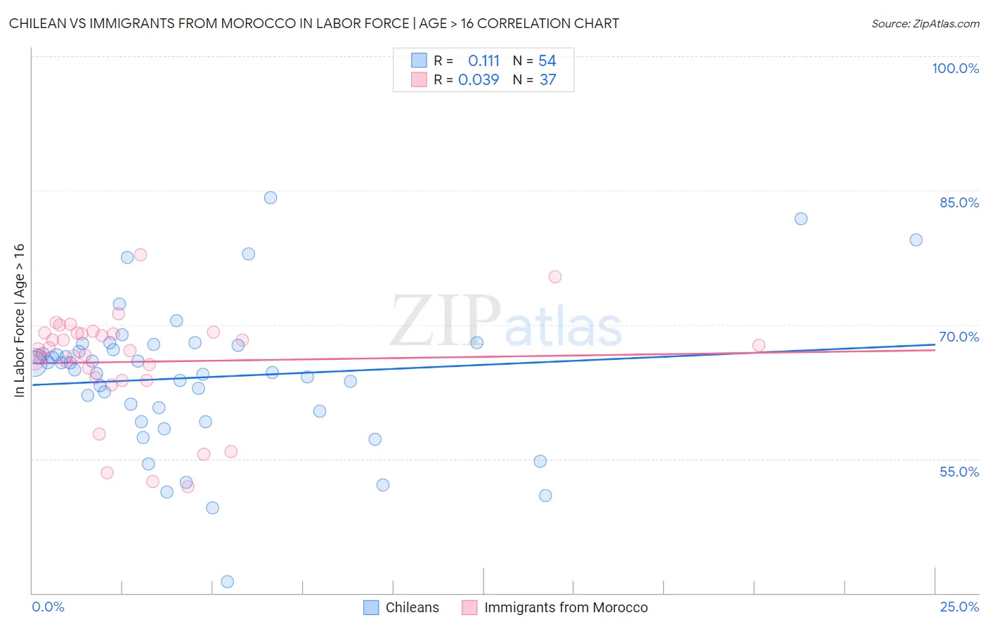 Chilean vs Immigrants from Morocco In Labor Force | Age > 16