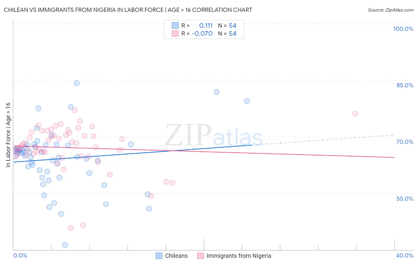 Chilean vs Immigrants from Nigeria In Labor Force | Age > 16