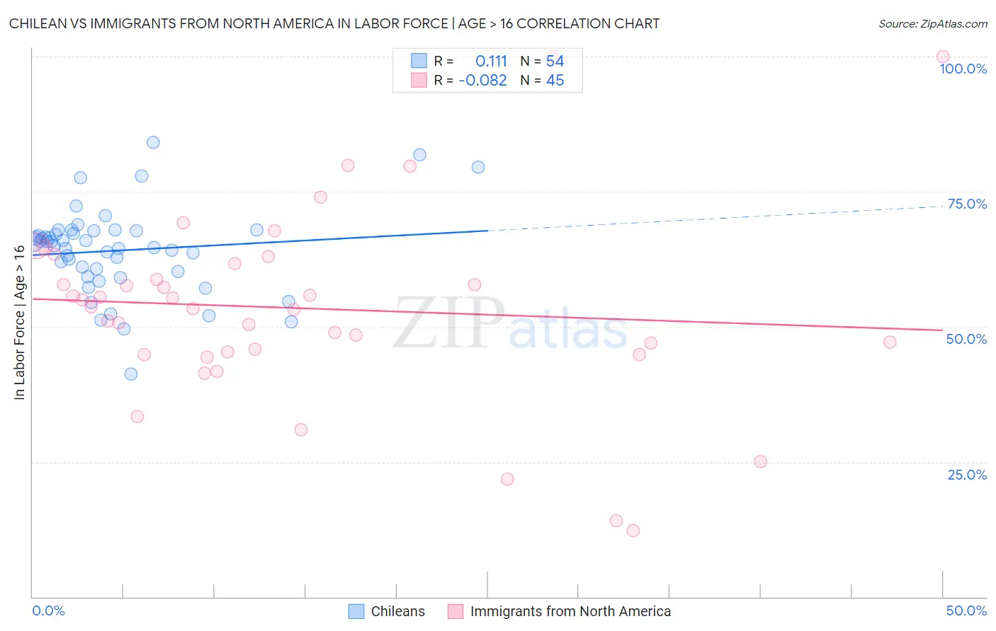 Chilean vs Immigrants from North America In Labor Force | Age > 16