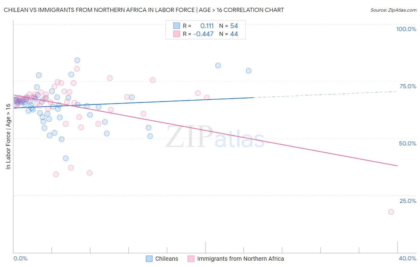 Chilean vs Immigrants from Northern Africa In Labor Force | Age > 16