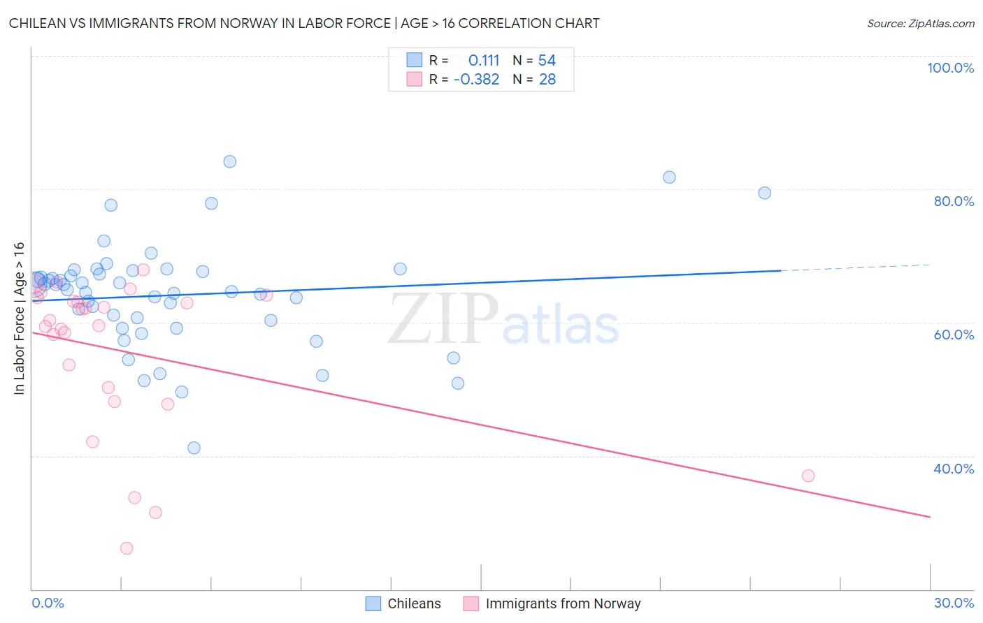 Chilean vs Immigrants from Norway In Labor Force | Age > 16