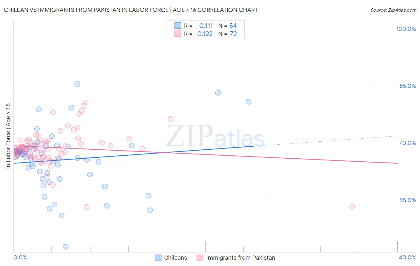 Chilean vs Immigrants from Pakistan In Labor Force | Age > 16