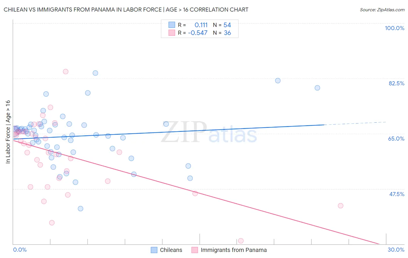 Chilean vs Immigrants from Panama In Labor Force | Age > 16