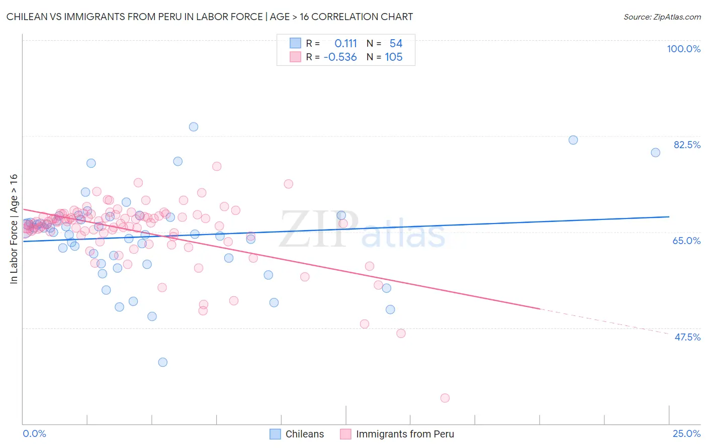 Chilean vs Immigrants from Peru In Labor Force | Age > 16