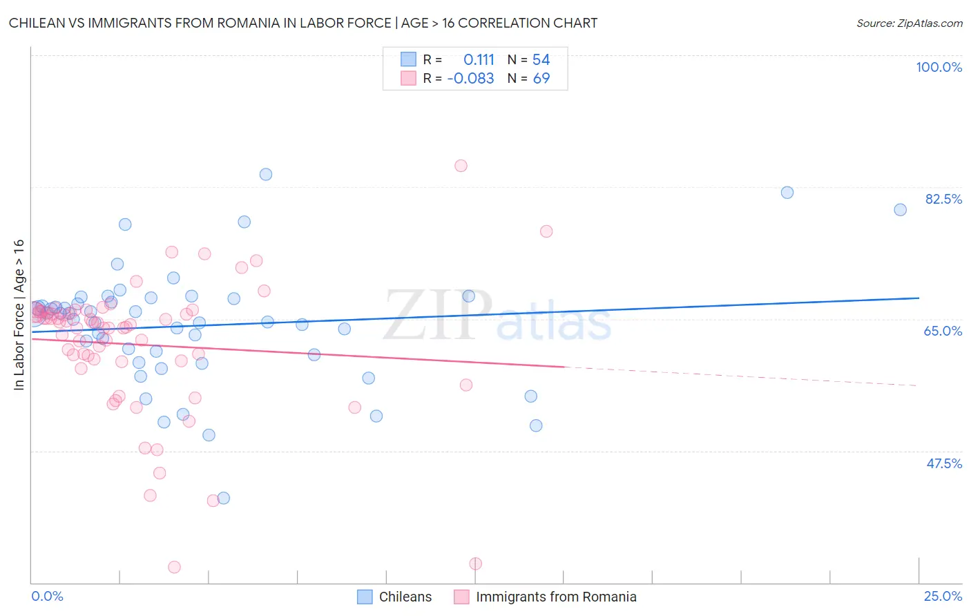 Chilean vs Immigrants from Romania In Labor Force | Age > 16