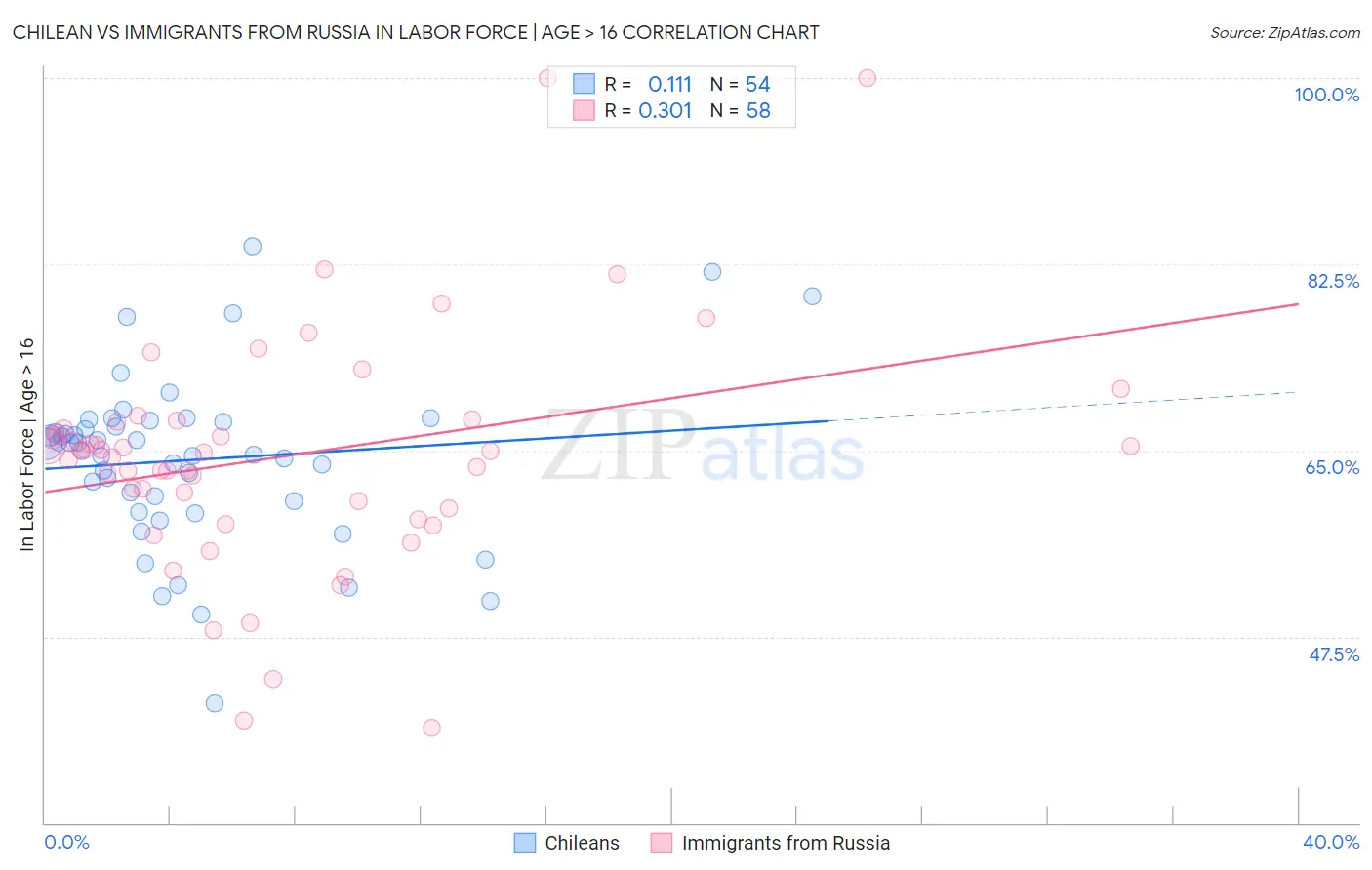 Chilean vs Immigrants from Russia In Labor Force | Age > 16
