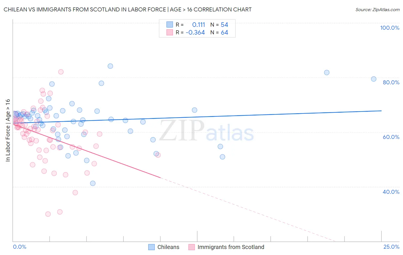 Chilean vs Immigrants from Scotland In Labor Force | Age > 16