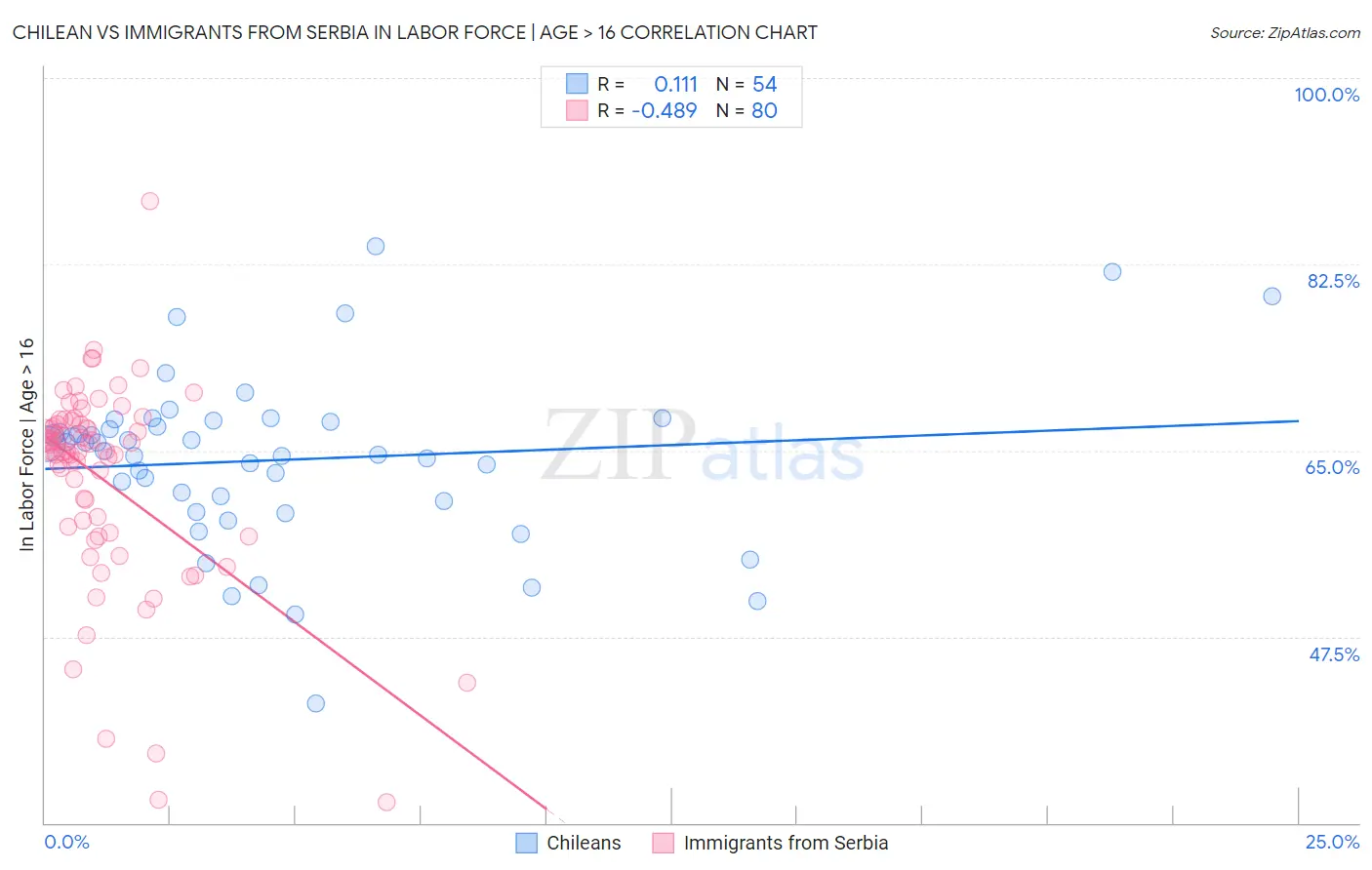 Chilean vs Immigrants from Serbia In Labor Force | Age > 16
