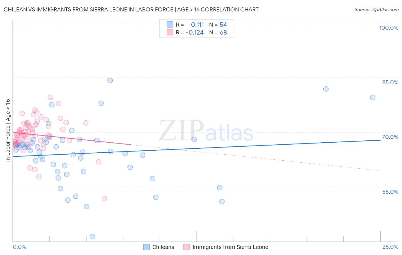Chilean vs Immigrants from Sierra Leone In Labor Force | Age > 16