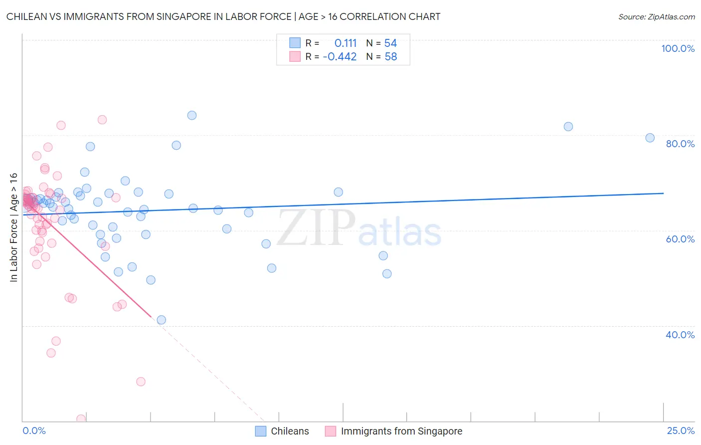 Chilean vs Immigrants from Singapore In Labor Force | Age > 16