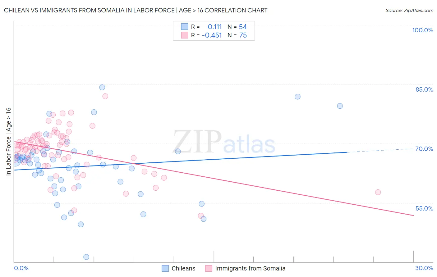 Chilean vs Immigrants from Somalia In Labor Force | Age > 16