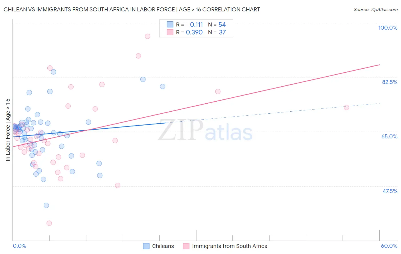 Chilean vs Immigrants from South Africa In Labor Force | Age > 16