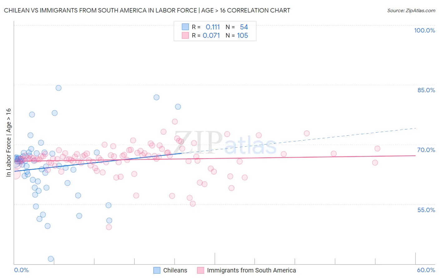 Chilean vs Immigrants from South America In Labor Force | Age > 16