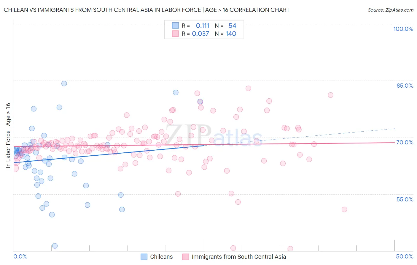 Chilean vs Immigrants from South Central Asia In Labor Force | Age > 16