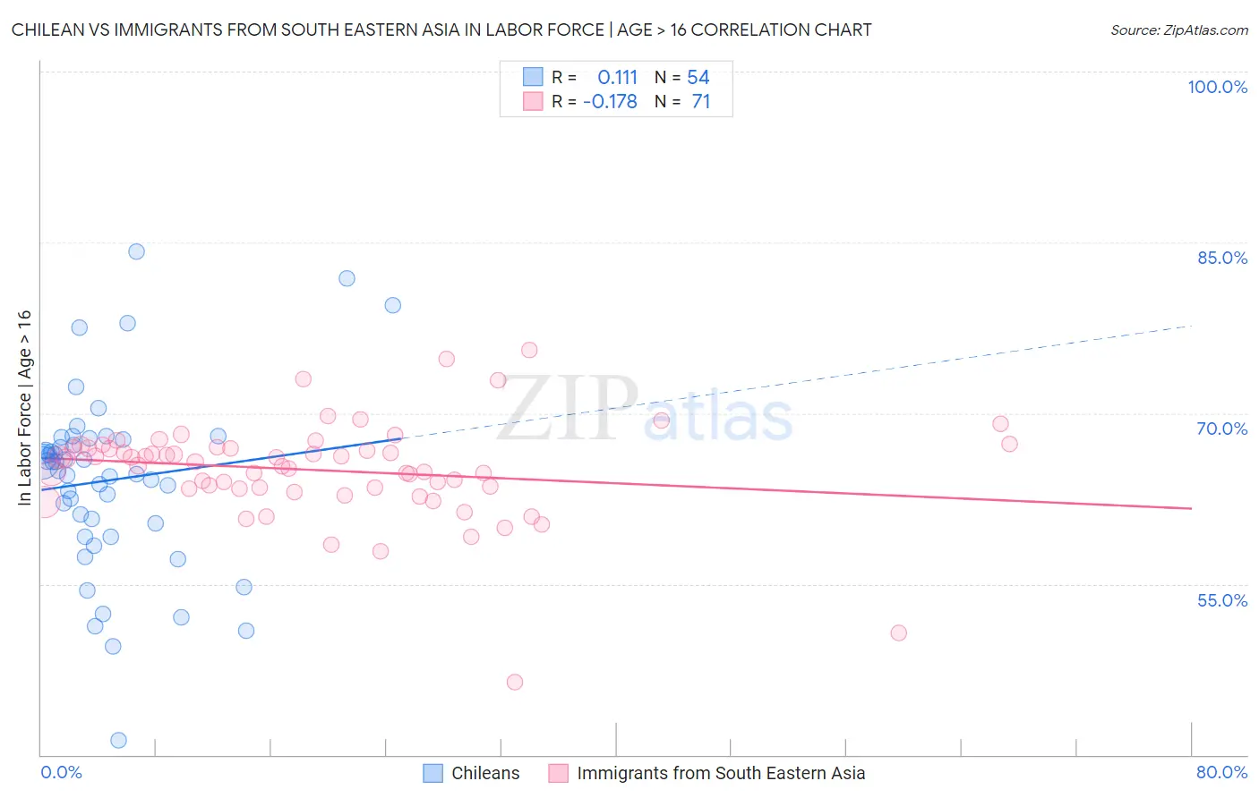 Chilean vs Immigrants from South Eastern Asia In Labor Force | Age > 16