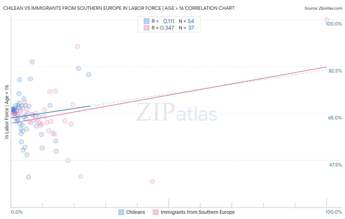 Chilean vs Immigrants from Southern Europe In Labor Force | Age > 16