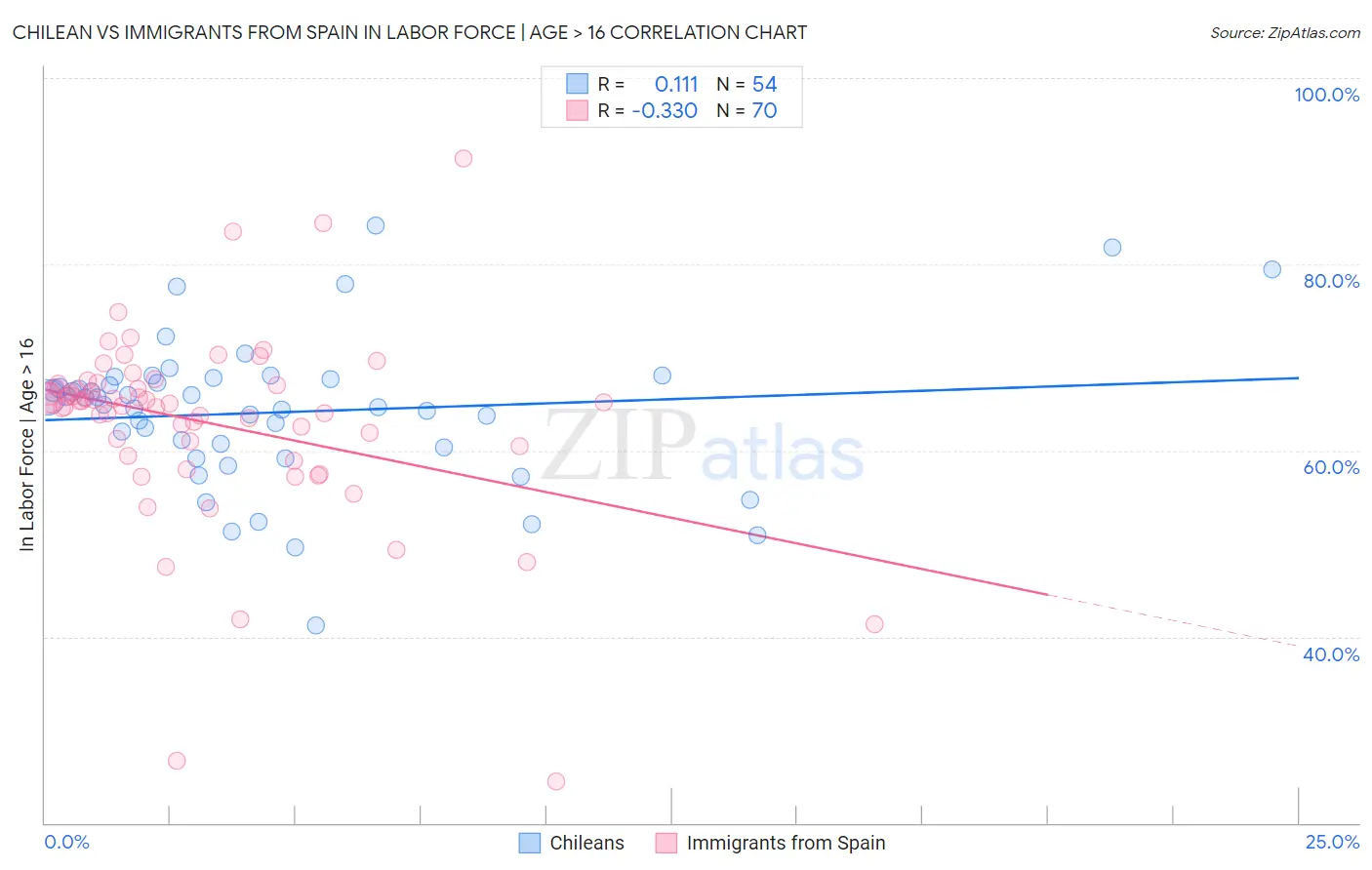 Chilean vs Immigrants from Spain In Labor Force | Age > 16