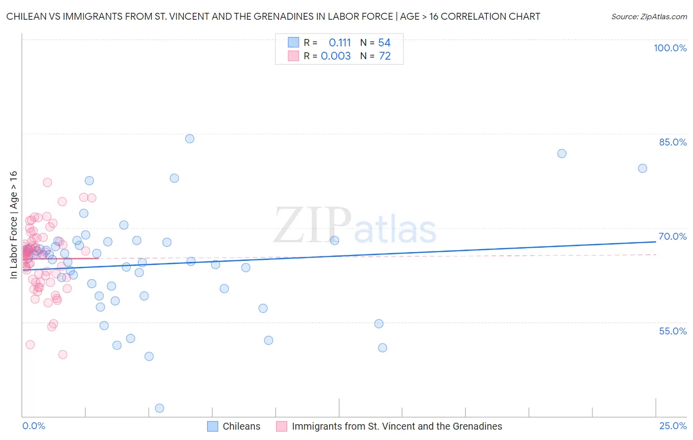 Chilean vs Immigrants from St. Vincent and the Grenadines In Labor Force | Age > 16