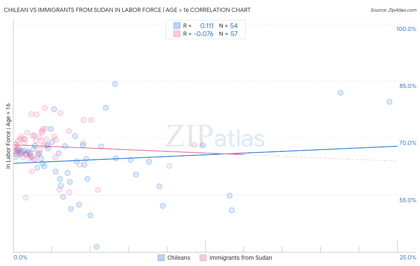 Chilean vs Immigrants from Sudan In Labor Force | Age > 16