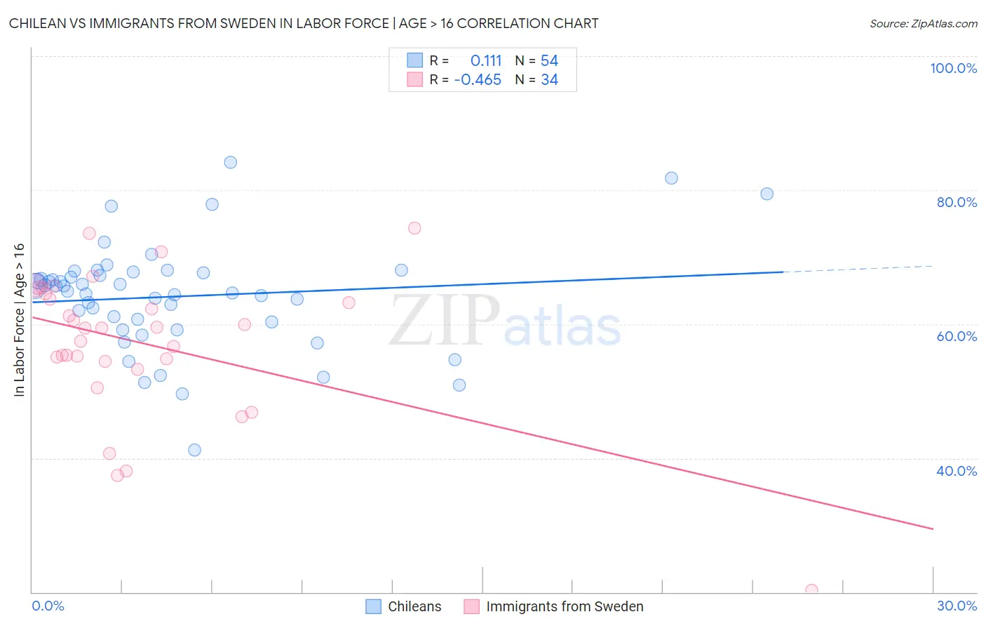 Chilean vs Immigrants from Sweden In Labor Force | Age > 16