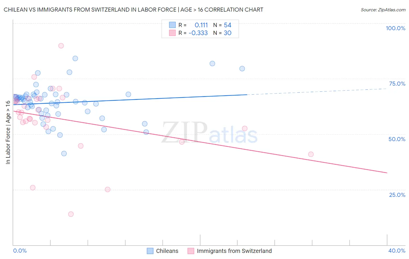 Chilean vs Immigrants from Switzerland In Labor Force | Age > 16