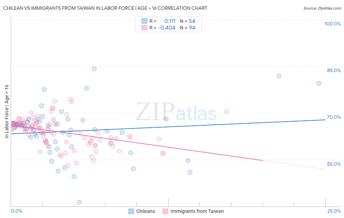 Chilean vs Immigrants from Taiwan In Labor Force | Age > 16