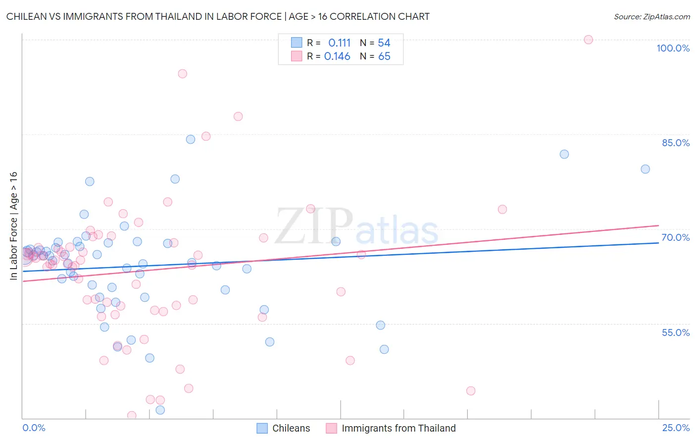 Chilean vs Immigrants from Thailand In Labor Force | Age > 16