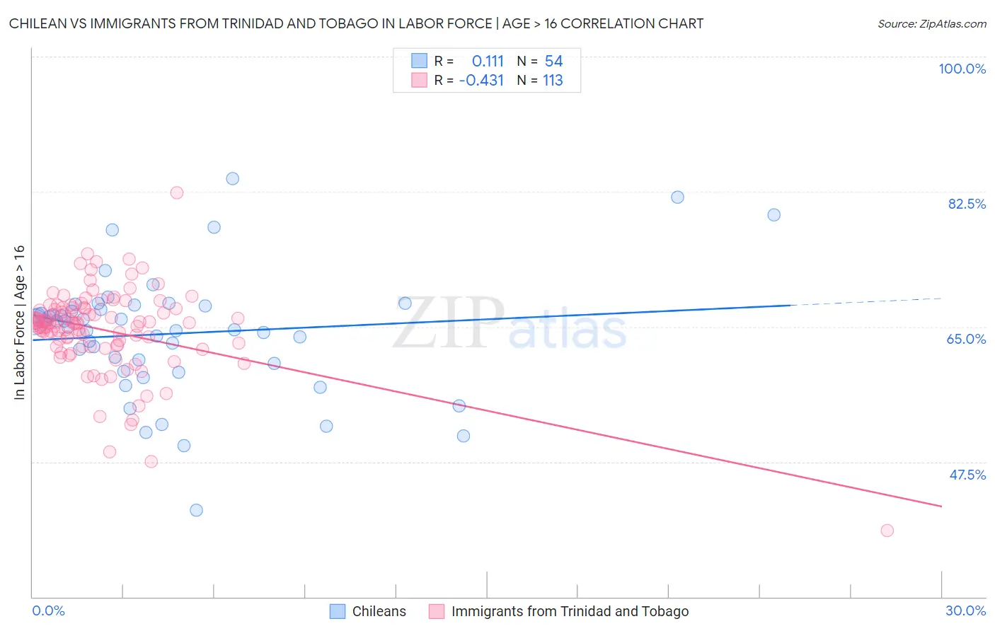 Chilean vs Immigrants from Trinidad and Tobago In Labor Force | Age > 16