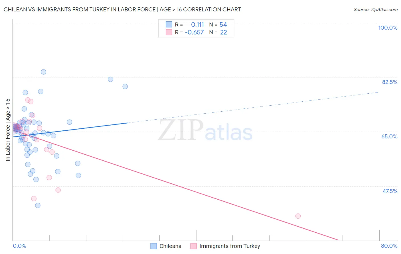 Chilean vs Immigrants from Turkey In Labor Force | Age > 16