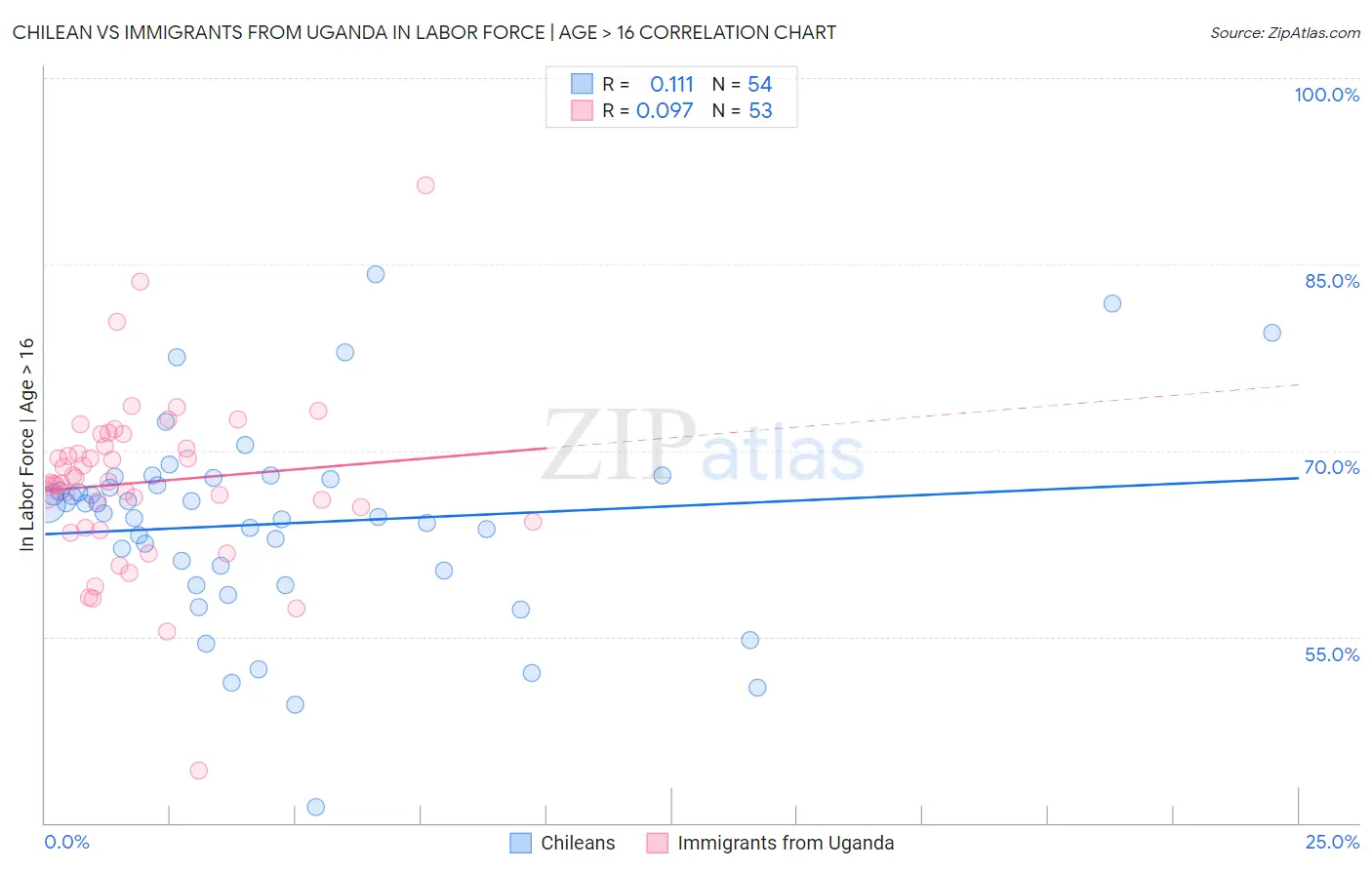 Chilean vs Immigrants from Uganda In Labor Force | Age > 16