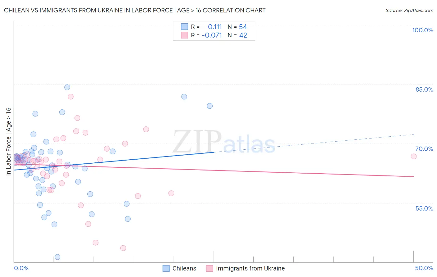 Chilean vs Immigrants from Ukraine In Labor Force | Age > 16
