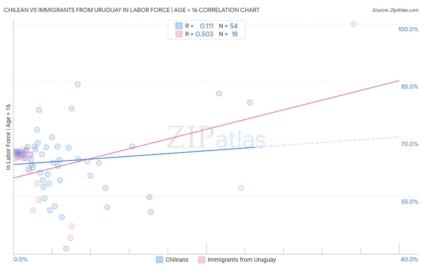 Chilean vs Immigrants from Uruguay In Labor Force | Age > 16