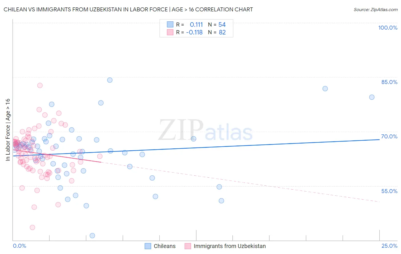 Chilean vs Immigrants from Uzbekistan In Labor Force | Age > 16