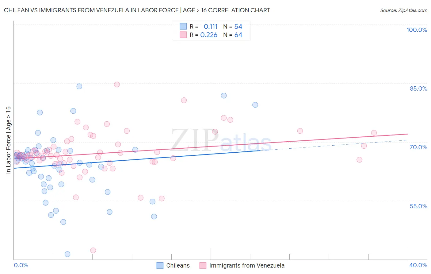 Chilean vs Immigrants from Venezuela In Labor Force | Age > 16